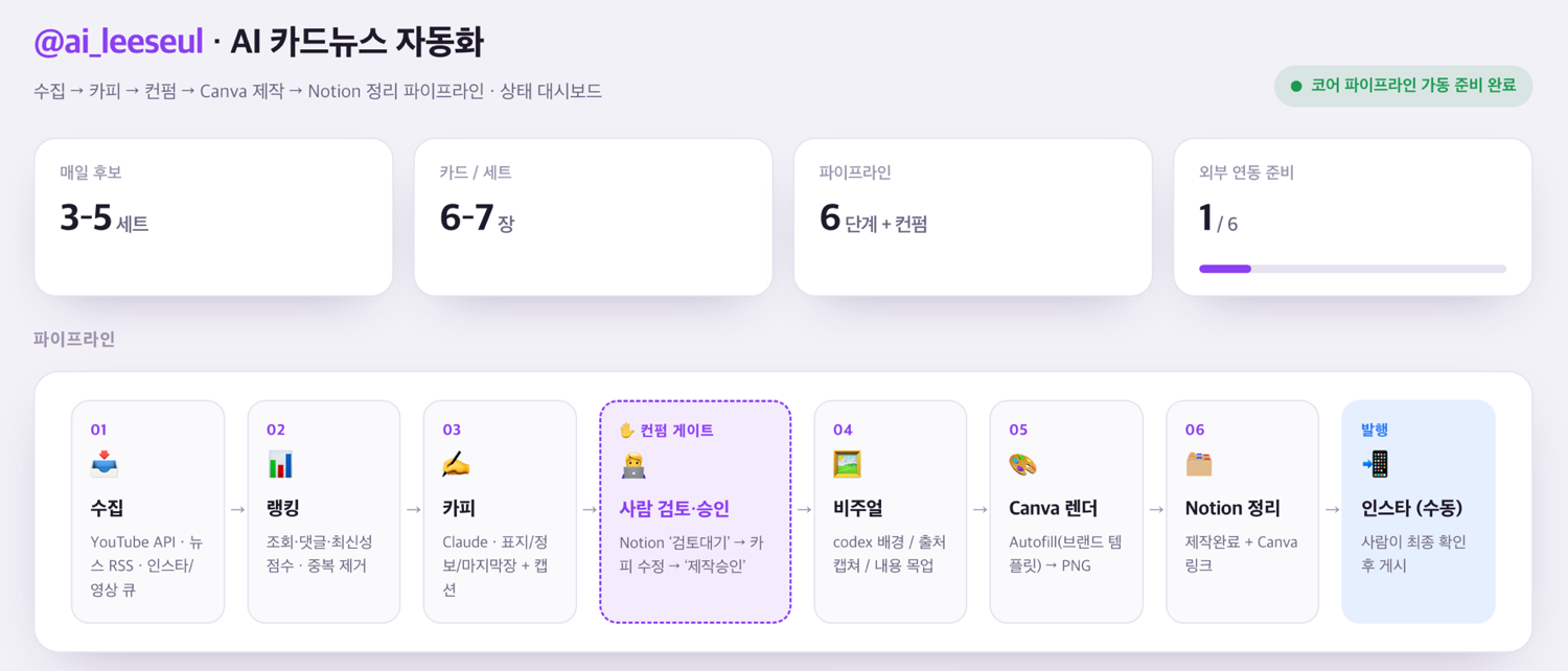 카드뉴스 자동화 — 대시보드